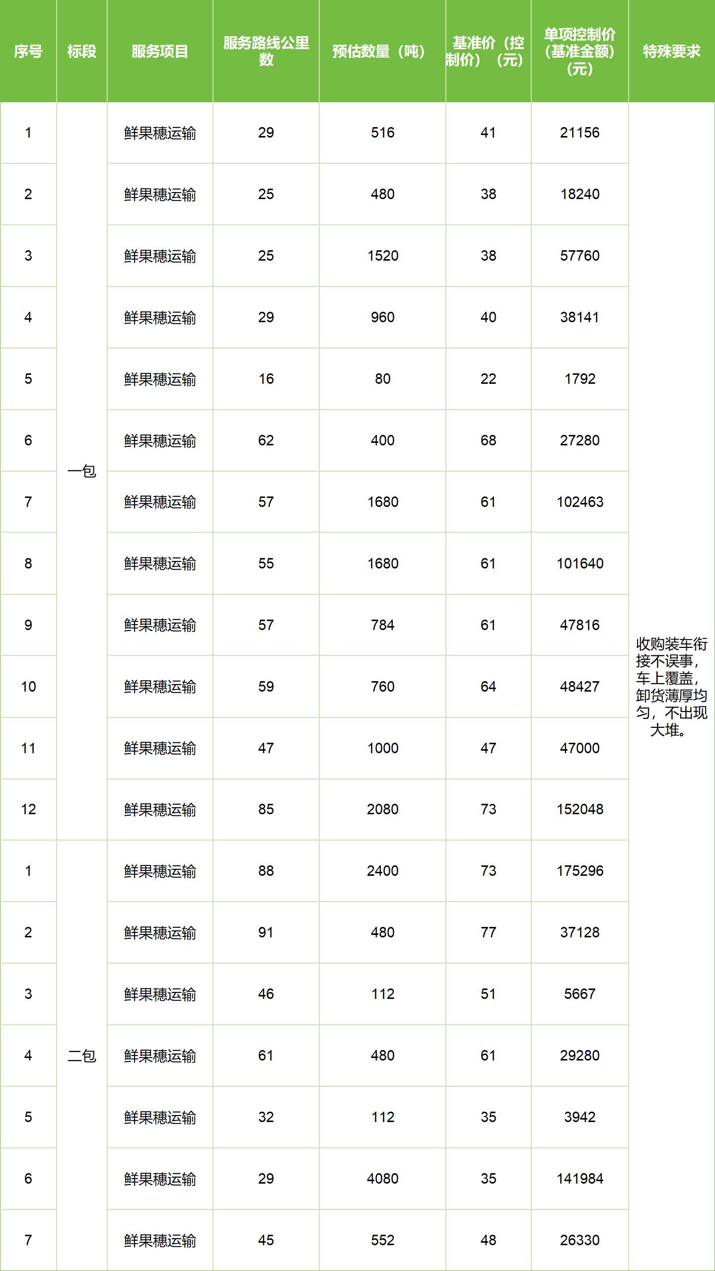 甘肅省敦煌種業(yè)集團股份有限公司玉米種子分公司2025年鮮果穗運輸服務(wù)項目競爭性磋商公告