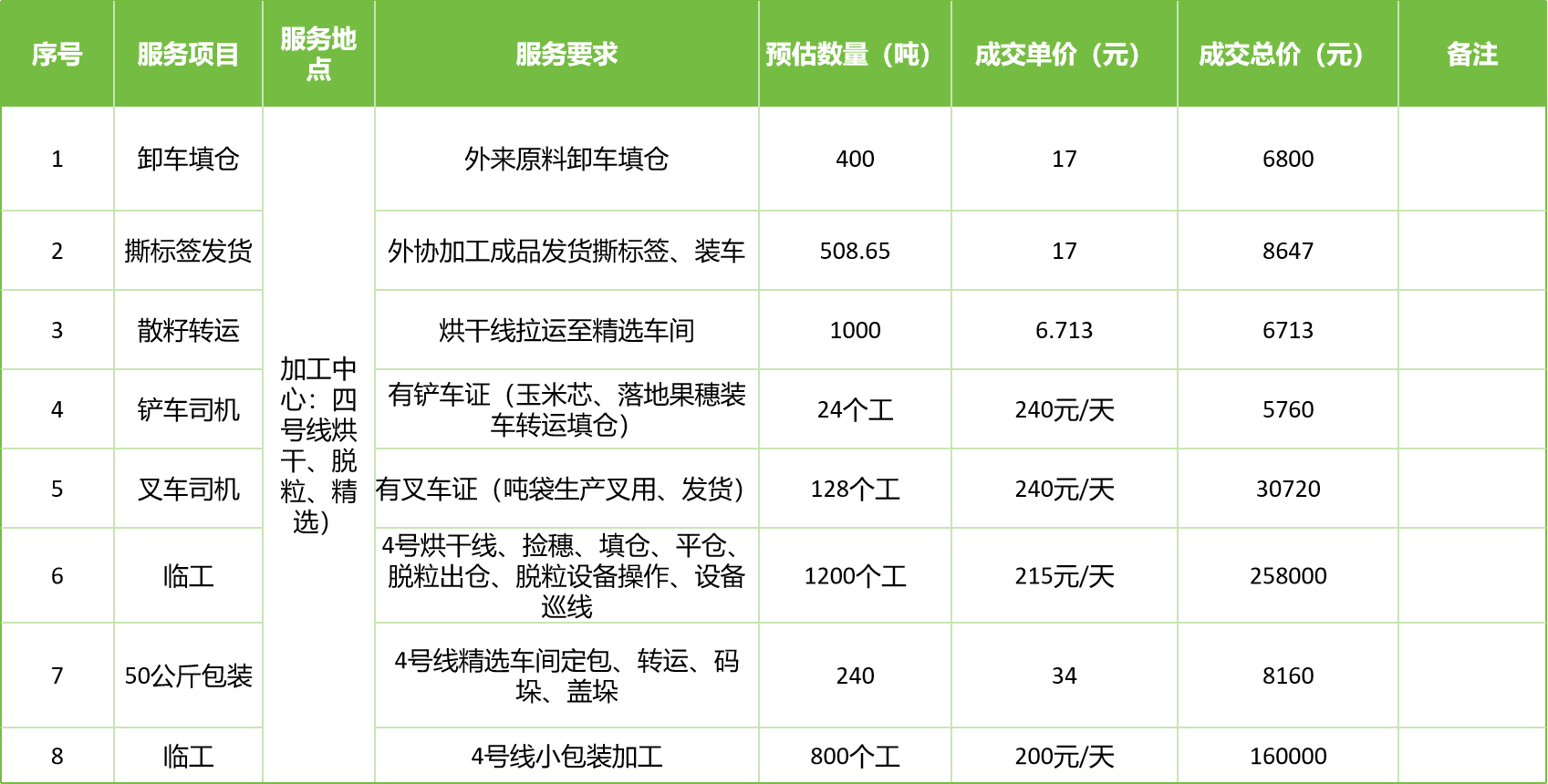 甘肅省敦煌種業(yè)集團股份有限公司玉米種子分公司2025年玉米果穗收獲烘干、脫粒、精選勞務外包服務項目成交公告