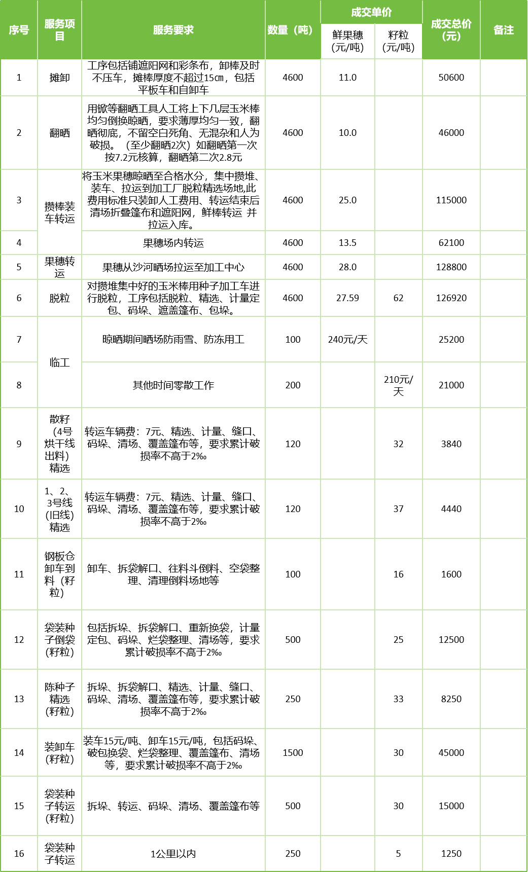 甘肅省敦煌種業(yè)集團(tuán)股份有限公司玉米種子分公司2025年鮮果穗晾曬、精選勞務(wù)外包服務(wù)項(xiàng)目成交公告