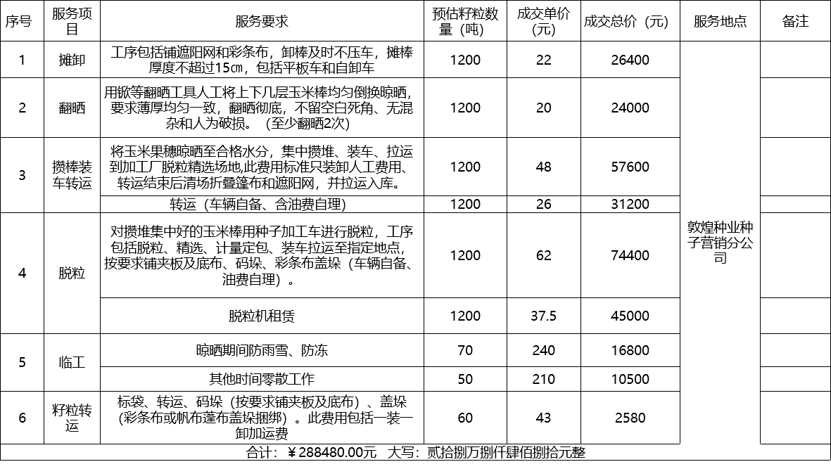 甘肅省敦煌種業(yè)集團(tuán)股份有限公司種子營銷分公司鮮果穗運(yùn)輸服務(wù)及果穗晾曬脫粒、籽粒精選加工勞務(wù)外包服務(wù)項(xiàng)目 成交公告