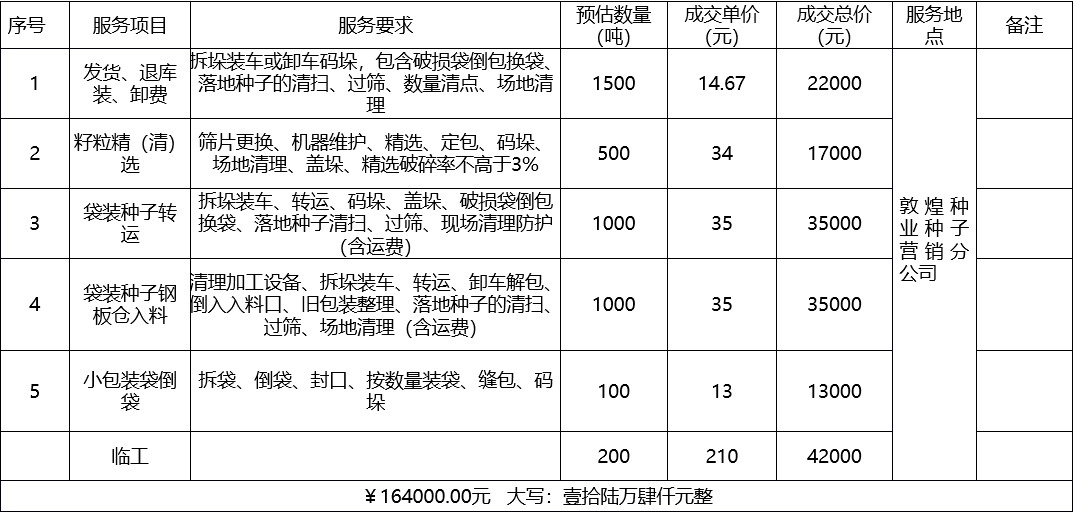甘肅省敦煌種業(yè)集團(tuán)股份有限公司種子營銷分公司鮮果穗運(yùn)輸服務(wù)及果穗晾曬脫粒、籽粒精選加工勞務(wù)外包服務(wù)項(xiàng)目 成交公告