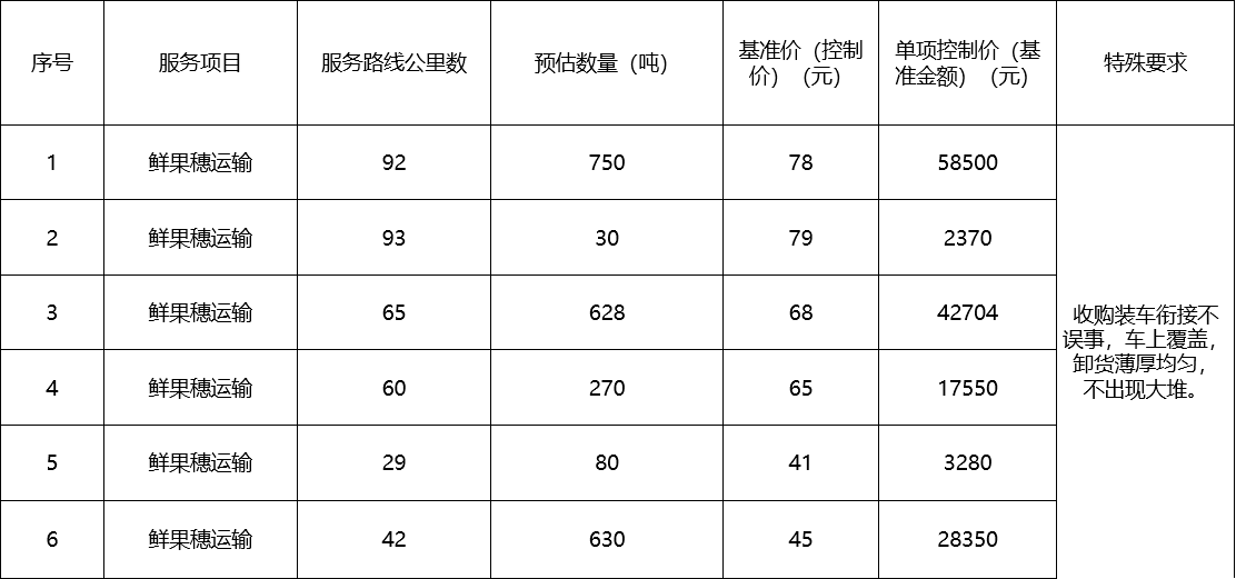 甘肅省敦煌種業(yè)集團(tuán)股份有限公司種子營銷分公司鮮果穗運(yùn)輸服務(wù)及果穗晾曬脫粒、籽粒精選加工勞務(wù)外包服務(wù)項(xiàng)目 成交公告